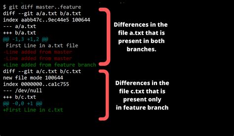diff format for merges. "git-diff-tree", "git-diff-files" and "git-diff --raw" can take -c or --cc option to generate diff output also for merge commits. The output differs from the format described above in the following way: there is a colon for each parent. there are more "src" modes and "src" sha1. 